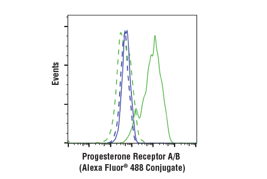 Flow Cytometry Image 1: Progesterone Receptor A/B (D8Q2J) XP® Rabbit mAb (Alexa Fluor® 488 Conjugate)