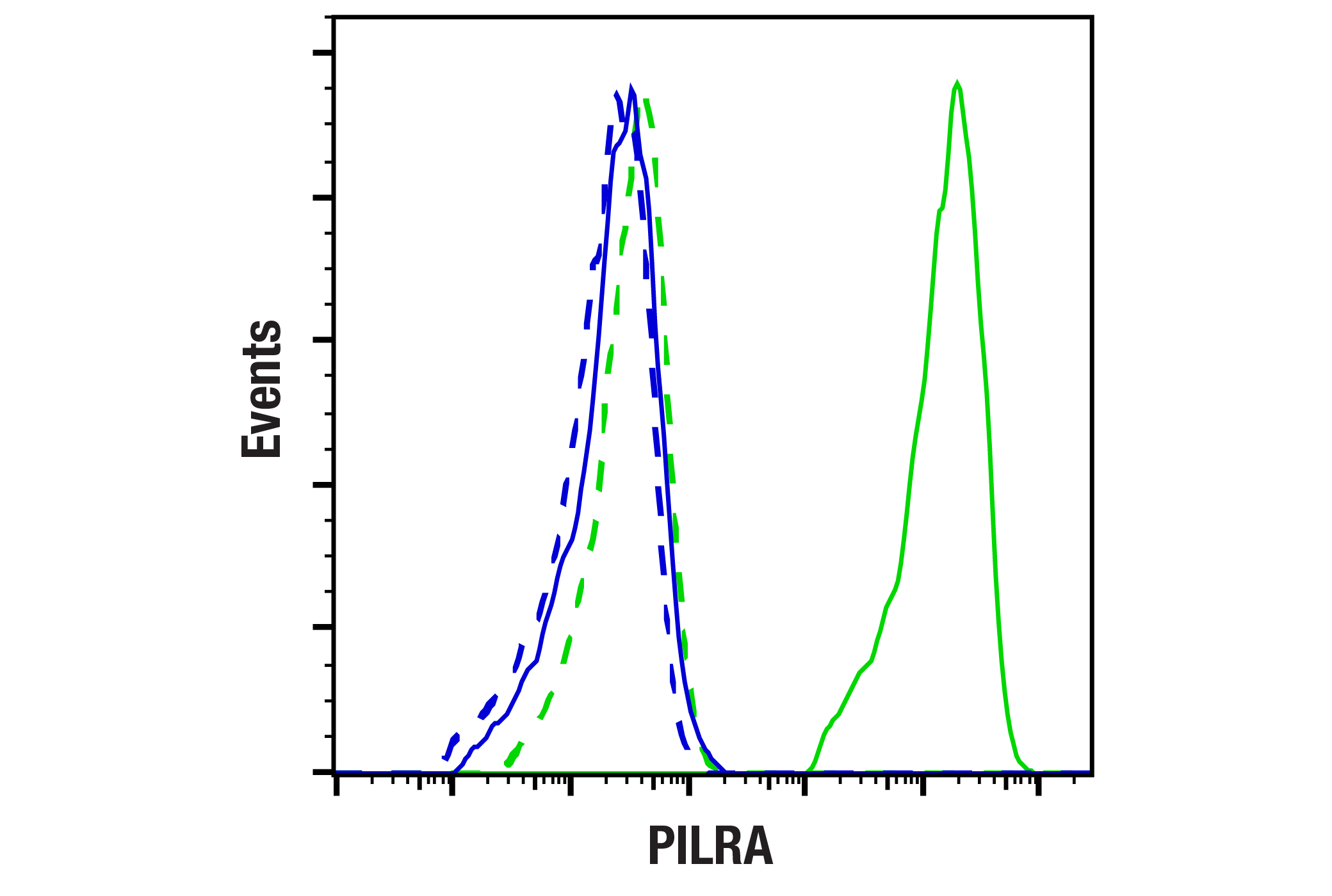 Flow Cytometry Image 2: PILRA (E6H7K) Rabbit mAb (BSA and Azide Free)