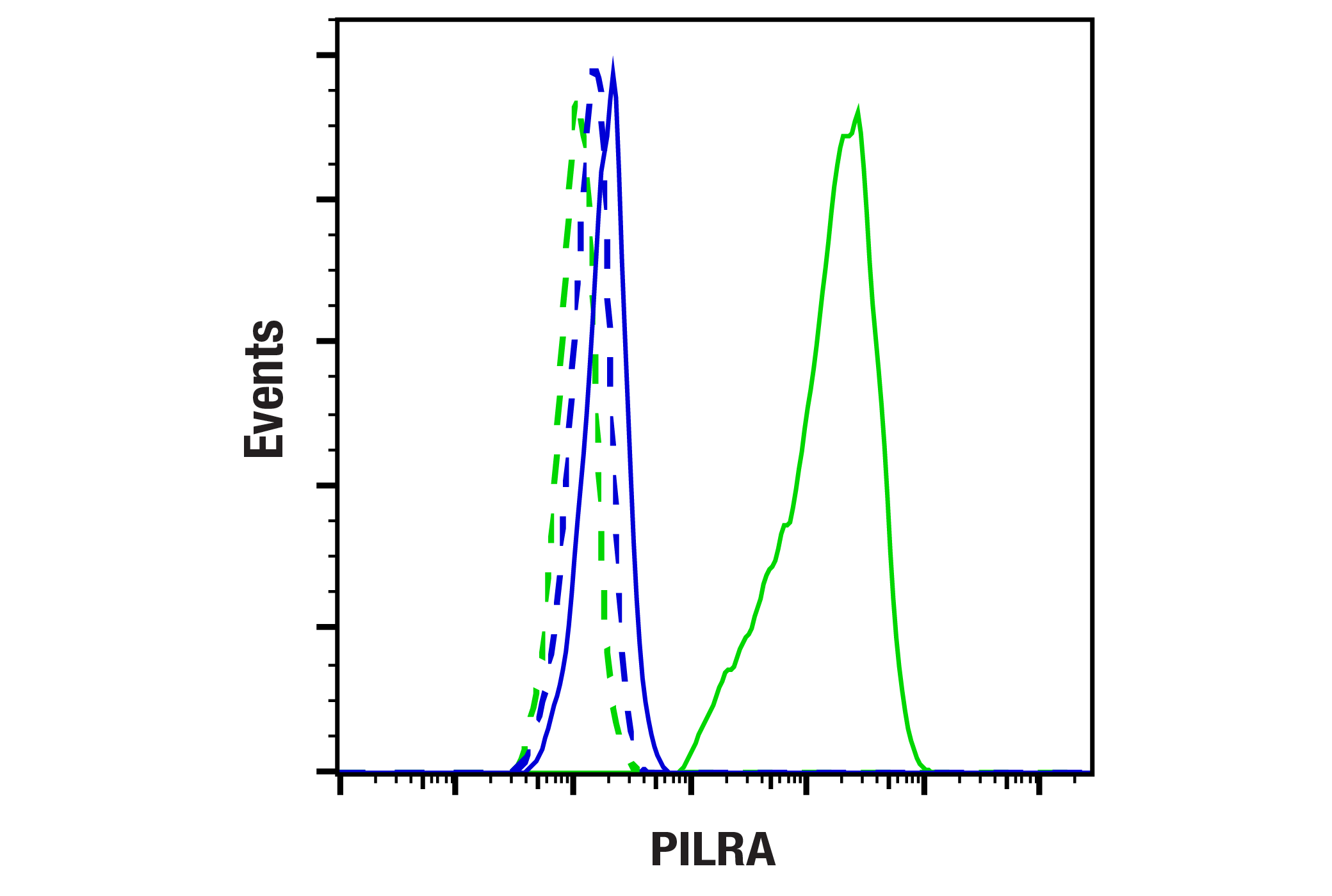 Flow Cytometry Image 1: PILRA (E6H7K) Rabbit mAb (BSA and Azide Free)