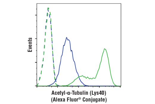 Flow Cytometry Image 1: Acetyl-α-Tubulin (Lys40) (D20G3) XP® Rabbit mAb (Alexa Fluor® 488 Conjugate)