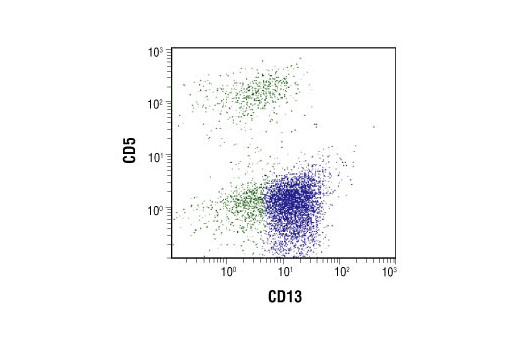 Flow Cytometry Image 2: CD13 (B-F10) Mouse mAb