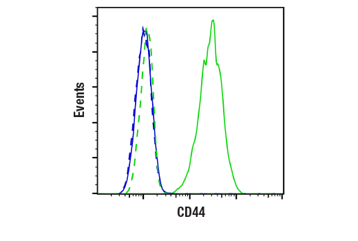 Flow Cytometry Image 3: CD44 (156-3C11) Mouse mAb