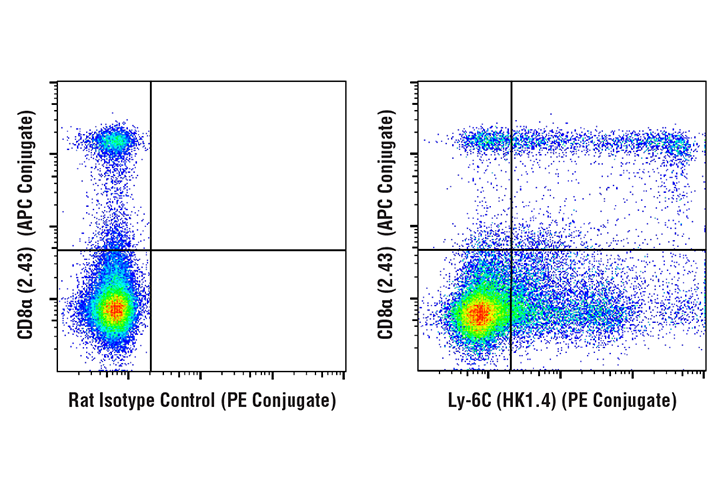 Flow Cytometry Image 1: Ly-6C (HK1.4) Rat mAb (PE Conjugate)
