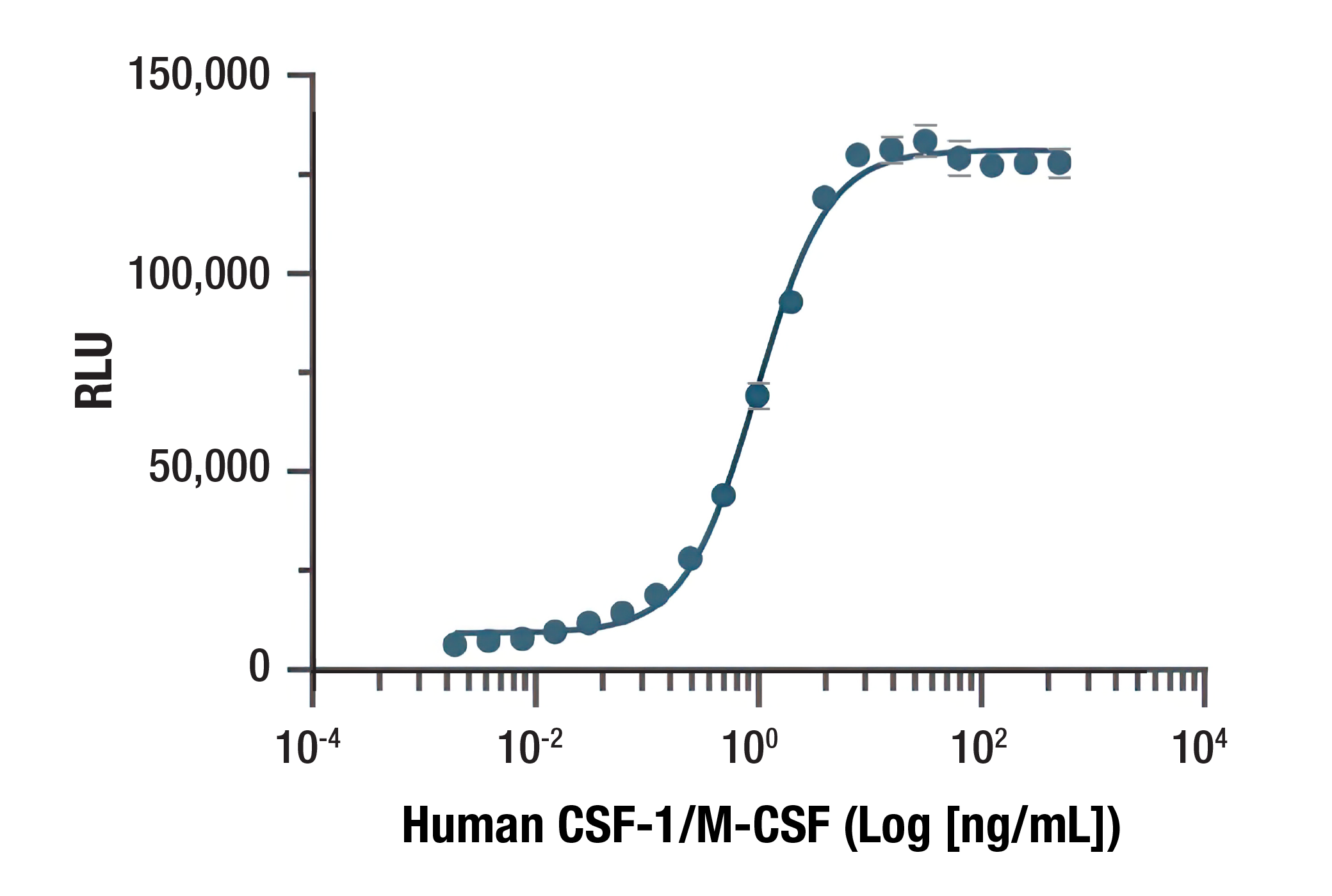  Image 1: Human CSF-1/M-CSF Recombinant Protein