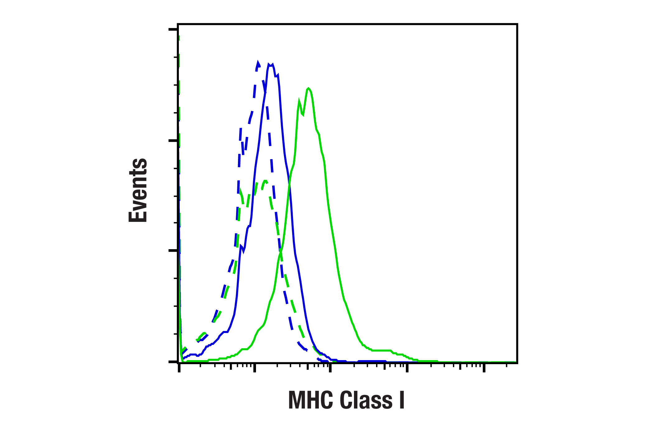 Flow Cytometry Image 2: MHC Class I (E6L8F) Rabbit mAb