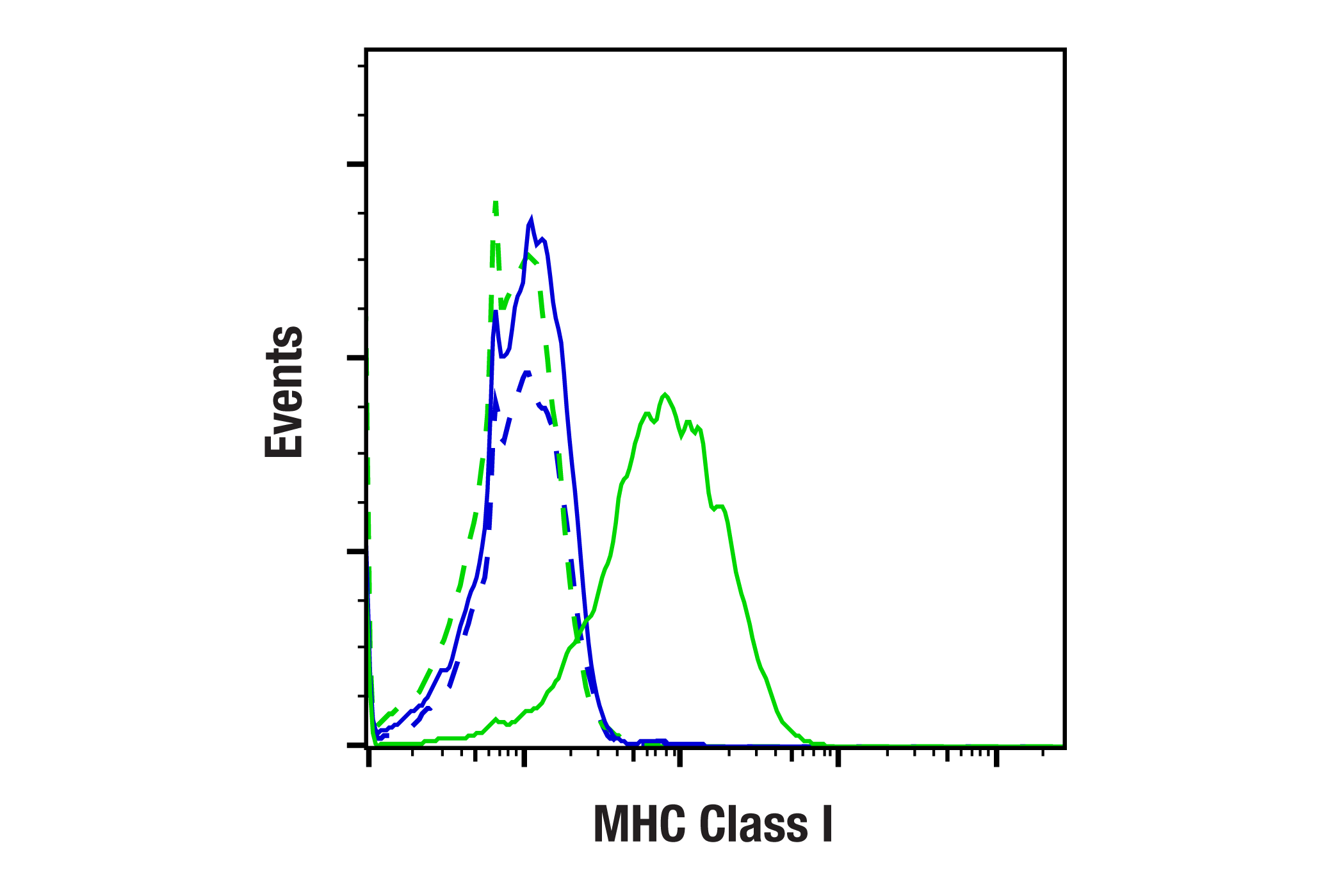 Flow Cytometry Image 1: MHC Class I (E6L8F) Rabbit mAb