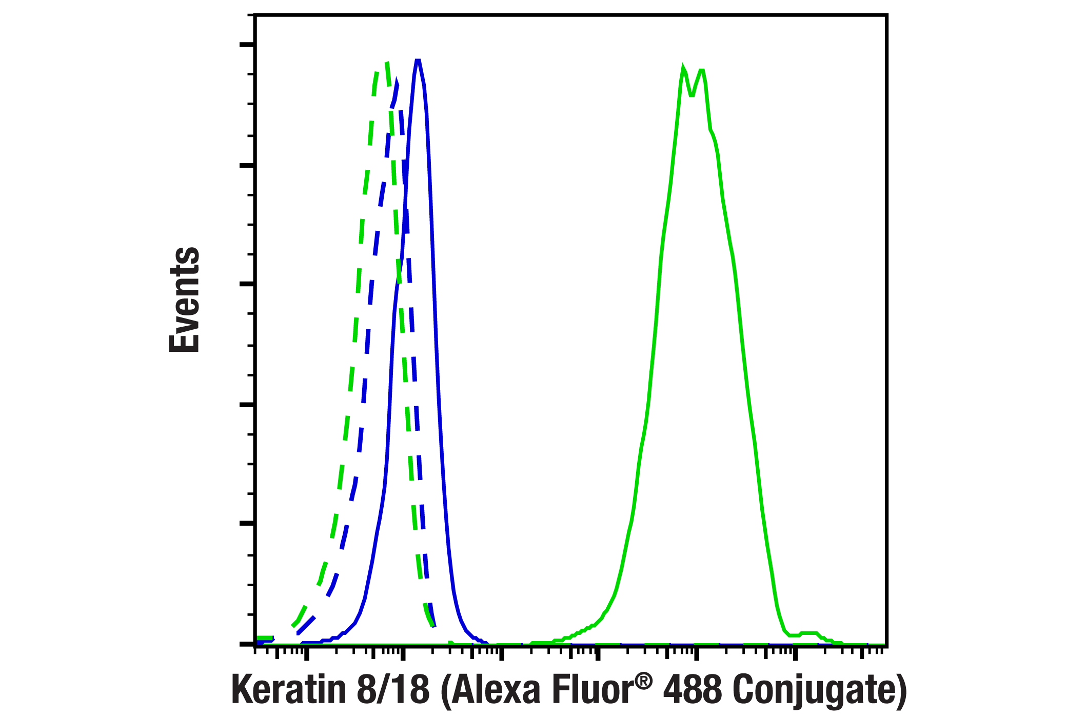 Flow Cytometry Image 1: Keratin 8/18 (C51) Mouse mAb (Alexa Fluor® 488 Conjugate)