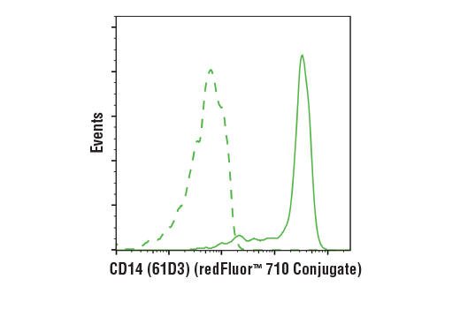 Flow Cytometry Image 1: Mouse (MOPC-21) mAb IgG1 Isotype Control (redFluor™ 710 Conjugate)
