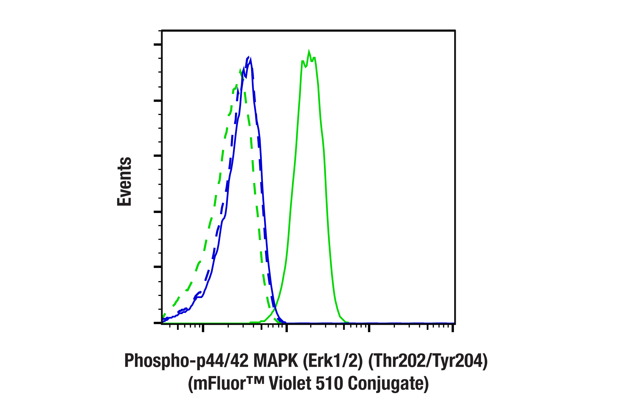 Flow Cytometry Image 1: Phospho-p44/42 MAPK (Erk1/2) (Thr202/Tyr204) (197G2) Rabbit mAb (mFluor™ Violet 510 Conjugate)