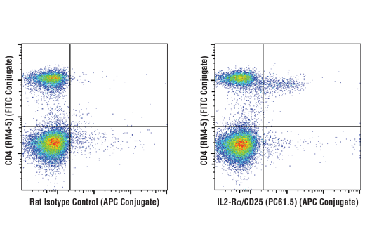 Flow Cytometry Image 1: IL2-Rα/CD25 (PC61.5) Rat mAb (APC Conjugate)