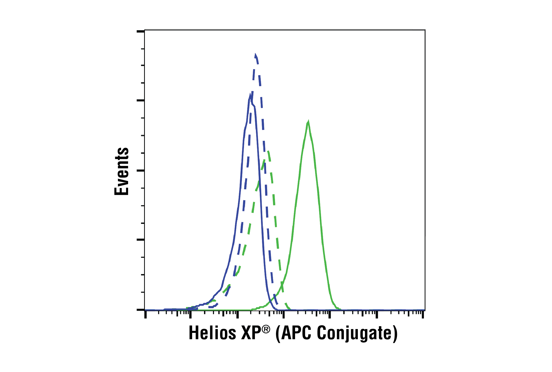 Flow Cytometry Image 1: Helios (D8W4X) XP® Rabbit mAb (APC Conjugate)