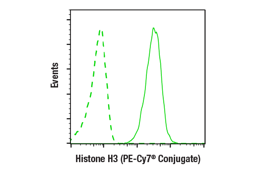 Flow Cytometry Image 1: Histone H3 (D1H2) XP® Rabbit mAb (PE-Cy7® Conjugate)