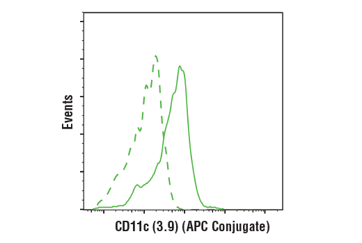 Flow Cytometry Image 2: CD11c (3.9) Mouse mAb (APC Conjugate)