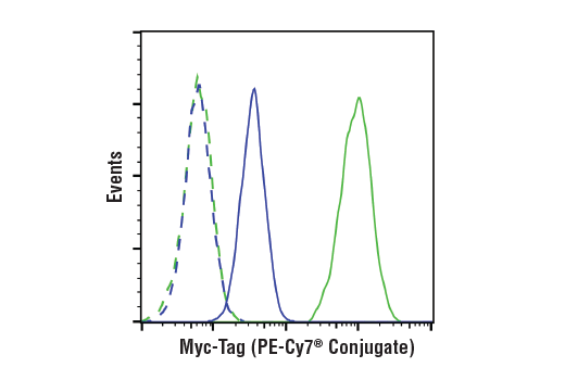 Flow Cytometry Image 1: Myc-Tag (71D10) Rabbit mAb (PE-Cy7® Conjugate)