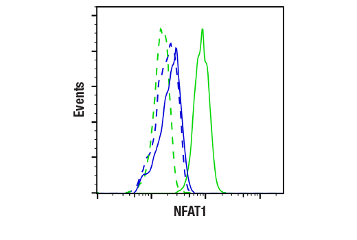 Flow Cytometry Image 1: NFAT1 (D43B1) XP® Rabbit mAb (BSA and Azide Free)