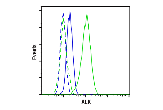 Flow Cytometry Image 1: ALK (D5F3®) XP® Rabbit mAb