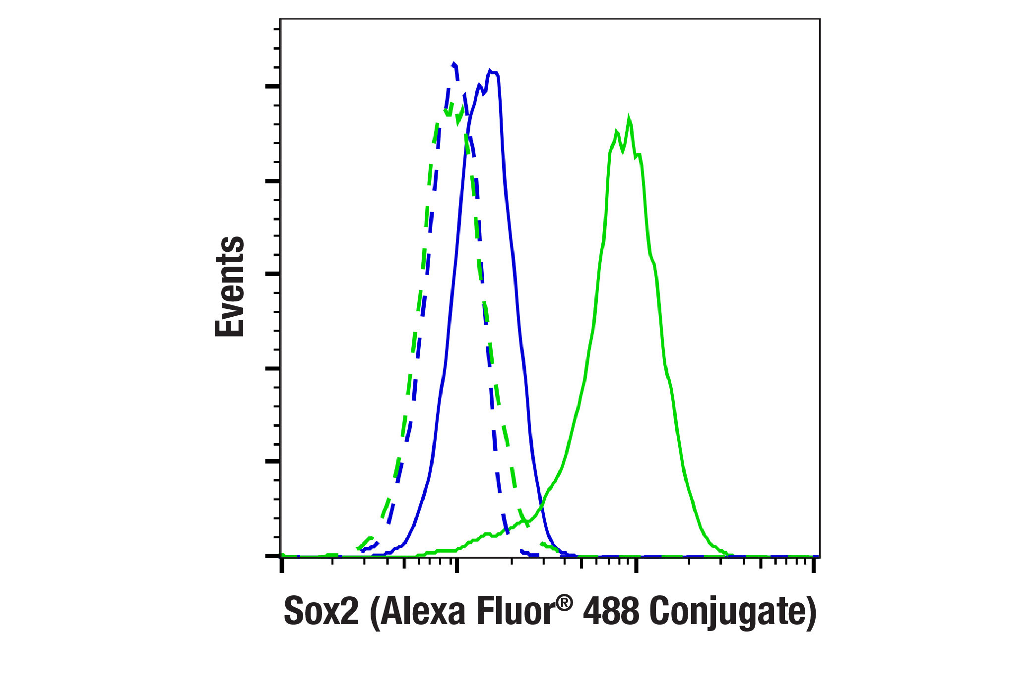 Flow Cytometry Image 1: Sox2 (D9B8N) Rabbit mAb (Alexa Fluor® 488 Conjugate)