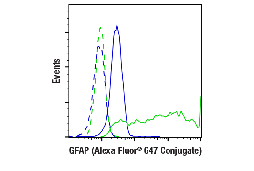 Flow Cytometry Image 1: GFAP (GA5) Mouse mAb (Alexa Fluor® 647 Conjugate)
