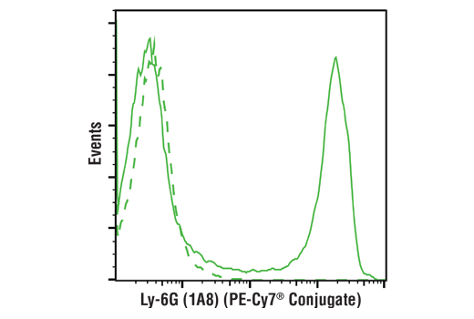 Flow Cytometry Image 1: Ly-6G (1A8) Rat mAb (PE-Cy7® Conjugate)