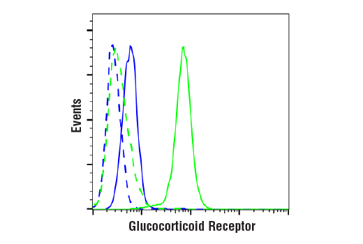 Flow Cytometry Image 1: Glucocorticoid Receptor (D8H2) XP® Rabbit mAb