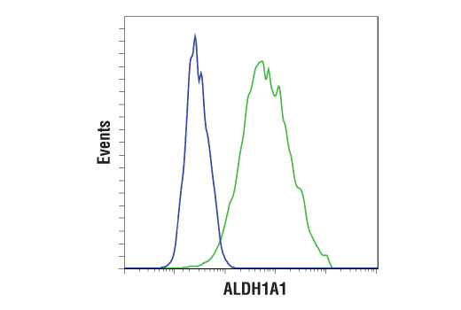 Flow Cytometry Image 1: ALDH1A1 (D9J7R) XP® Rabbit mAb