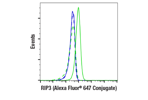 Flow Cytometry Image 1: RIP3 (E7A7F) XP® Rabbit mAb (Alexa Fluor® 647 Conjugate)