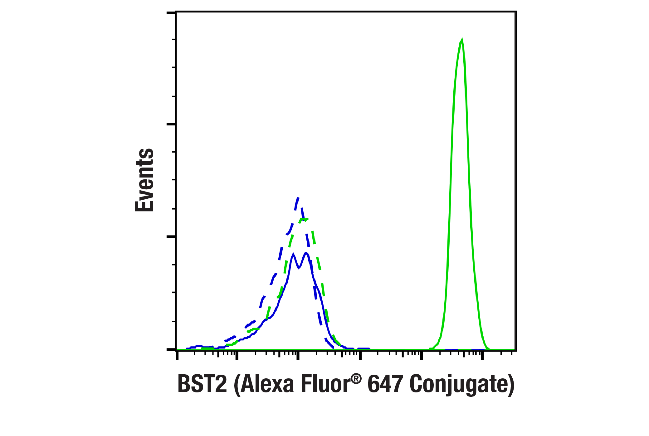 Flow Cytometry Image 1: BST2 (E4N3W) XP® Rabbit mAb (Alexa Fluor® 647 Conjugate)