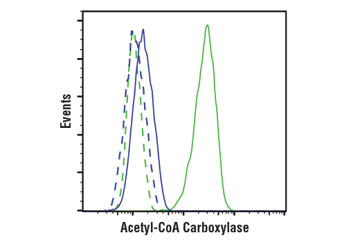 Flow Cytometry Image 1: Acetyl-CoA Carboxylase (C83B10) Rabbit mAb