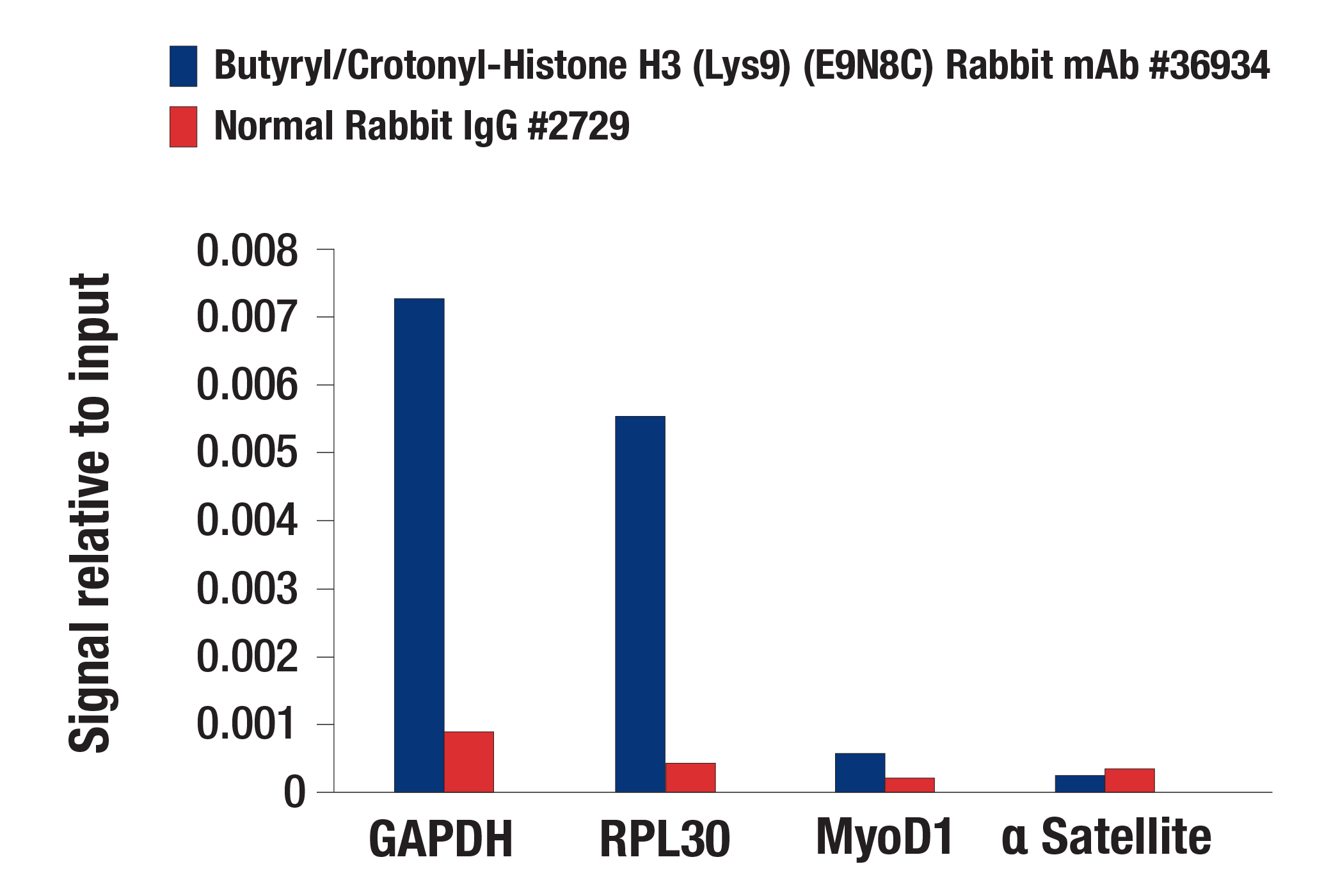 Chromatin Immunoprecipitation Image 1: Butyryl/Crotonyl-Histone H3 (Lys9) (E9N8C) Rabbit mAb