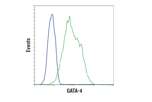 Flow Cytometry Image 1: GATA-4 (D3A3M) Rabbit mAb