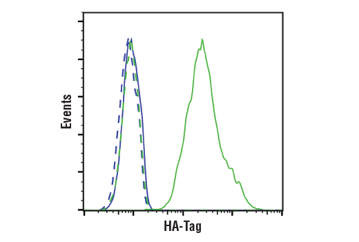 Flow Cytometry Image 1: HA-Tag (C29F4) Rabbit mAb (BSA and Azide Free)