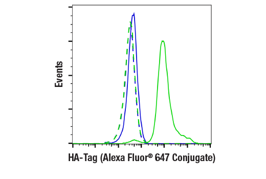 Flow Cytometry Image 1: HA-Tag (C29F4) Rabbit mAb (Alexa Fluor® 647 Conjugate)