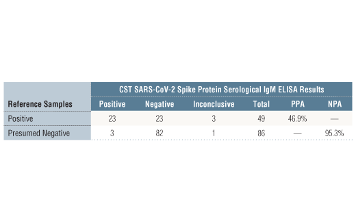  Image 1: SARS-CoV-2 Spike Protein Serological IgM ELISA Kit