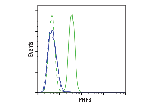Flow Cytometry Image 1: PHF8 (E9R4F) Rabbit mAb