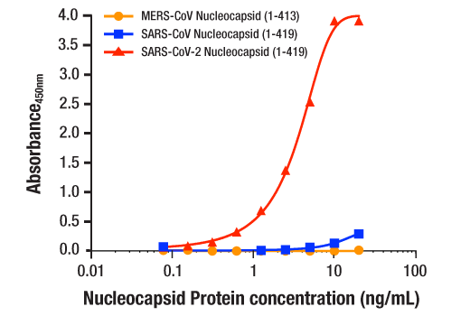  Image 2: PathScan® SARS-CoV-2 Nucleocapsid Protein Sandwich ELISA Kit