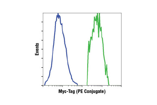 Flow Cytometry Image 1: Myc-Tag (9B11) Mouse mAb (PE Conjugate)