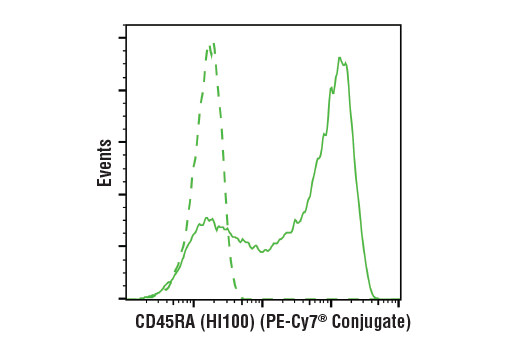 Flow Cytometry Image 1: CD45RA (HI100) Mouse mAb (PE-Cy7® Conjugate)