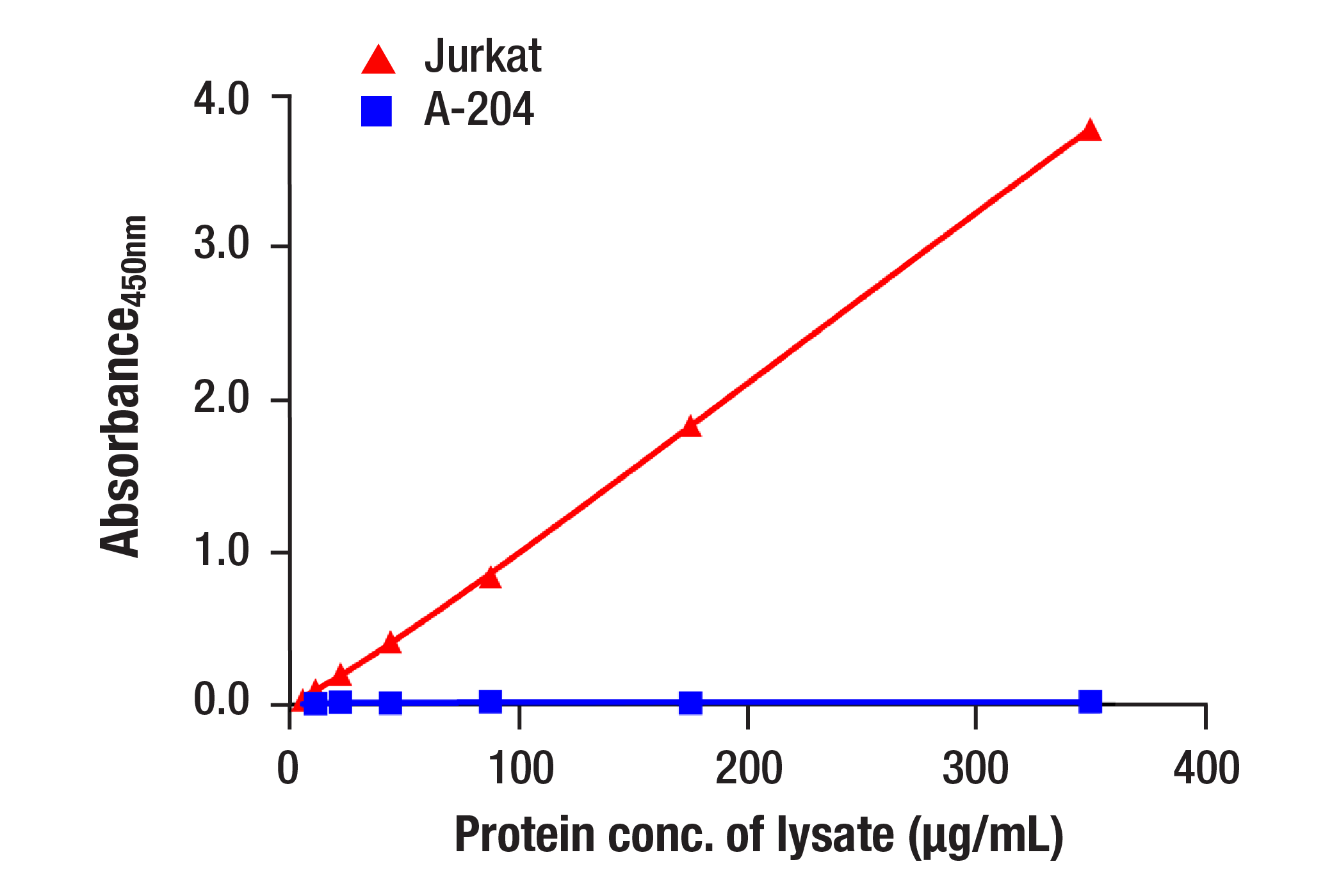 ELISA Image 2: NDRG1 (D8G9) Rabbit Monoclonal Antibody (BSA and Azide Free)