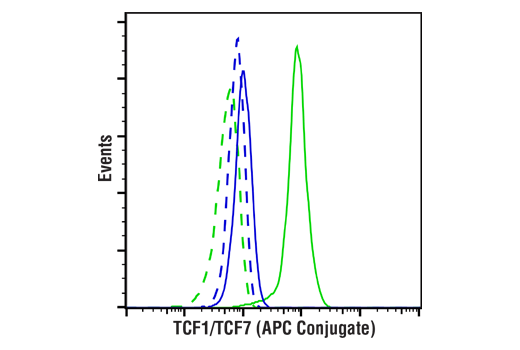 Flow Cytometry Image 1: TCF1/TCF7 (C63D9) Rabbit mAb (APC Conjugate)