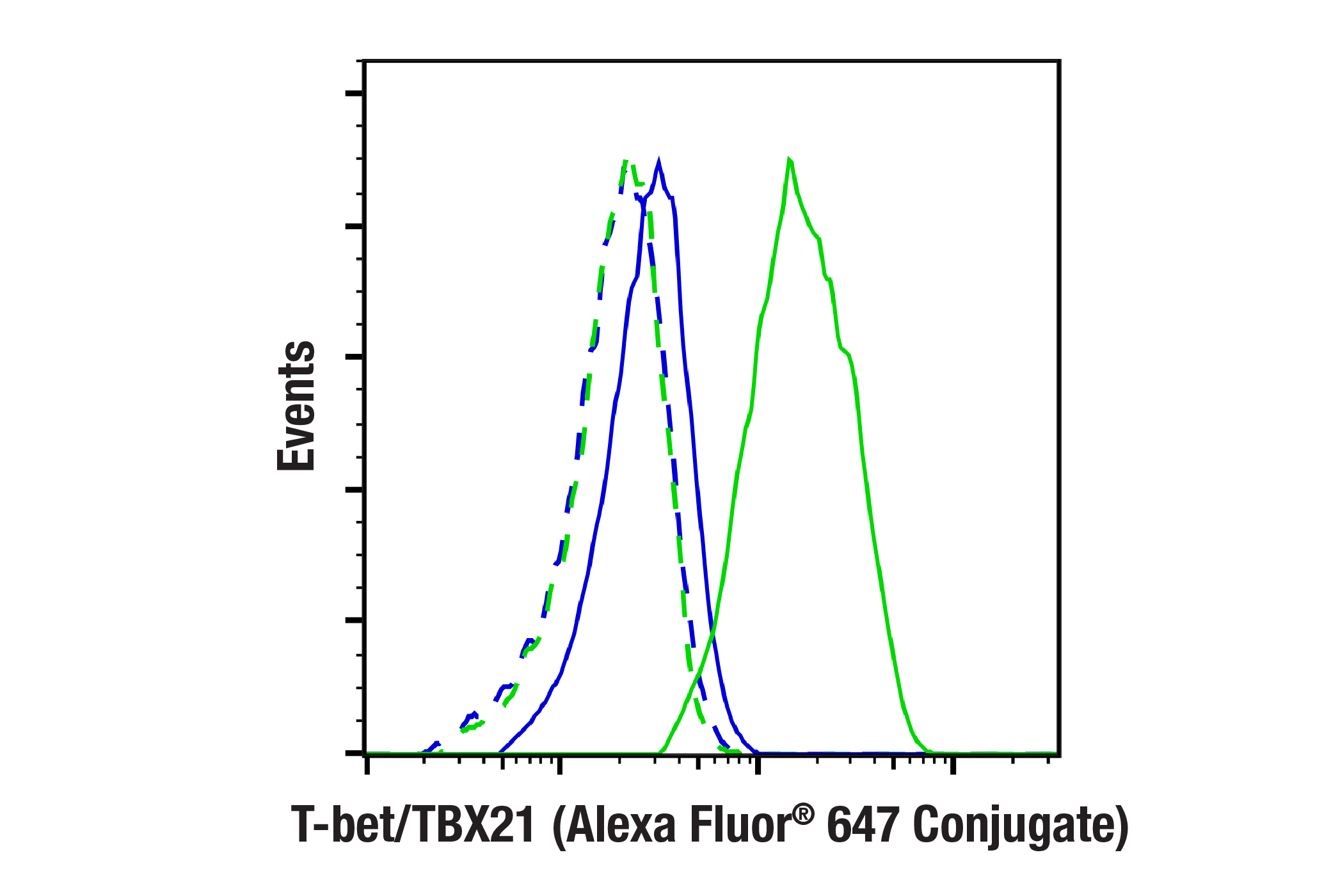 Flow Cytometry Image 2: T-bet/TBX21 (E4I2K) Rabbit mAb (Alexa Fluor® 647 Conjugate)