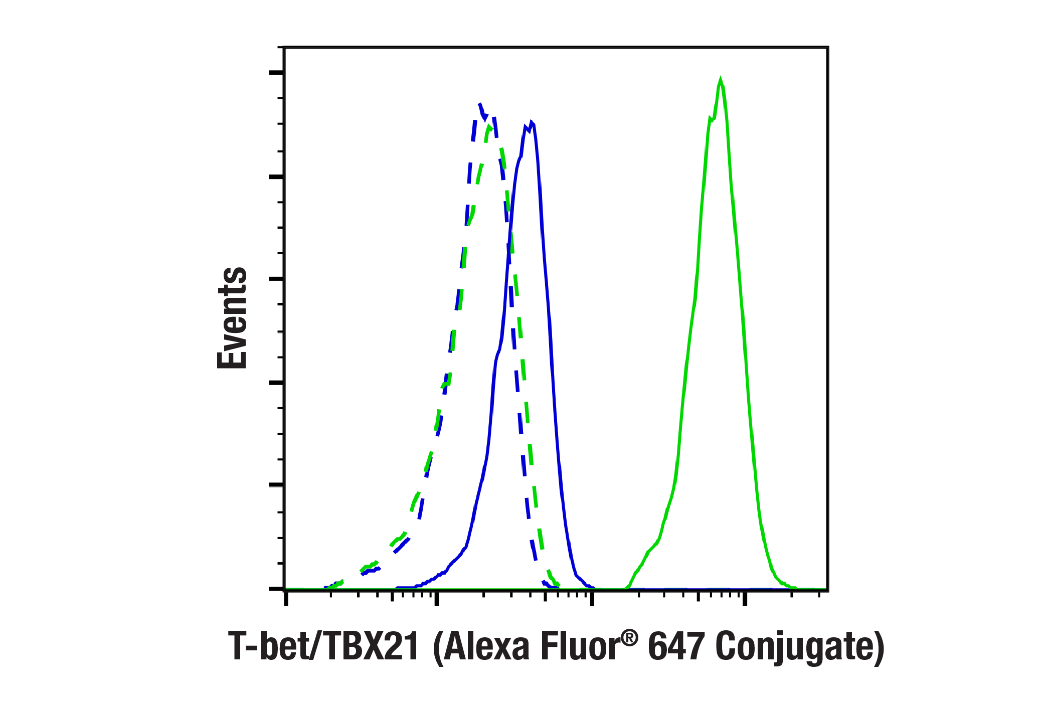 Flow Cytometry Image 1: T-bet/TBX21 (E4I2K) Rabbit mAb (Alexa Fluor® 647 Conjugate)