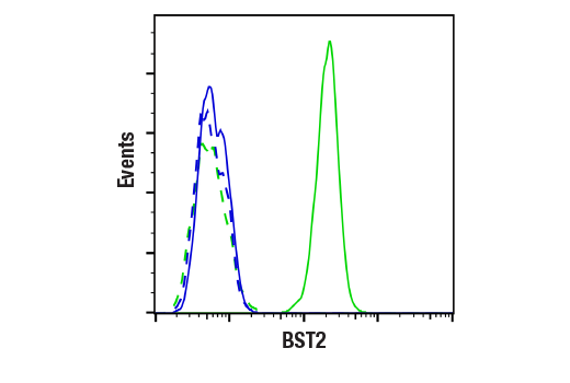 Flow Cytometry Image 1: BST2 (E4N3W) XP® Rabbit mAb (BSA and Azide Free)