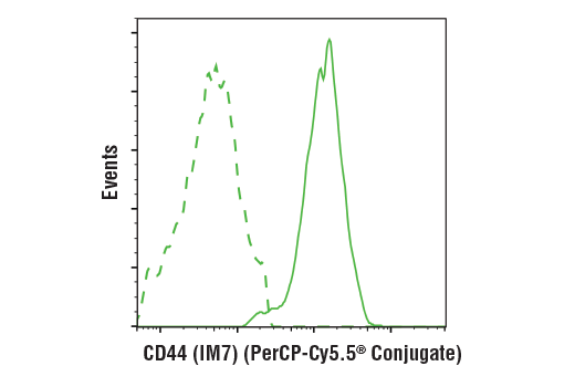 Flow Cytometry Image 2: CD44 (IM7) Rat mAb (PerCP-Cy5.5® Conjugate)