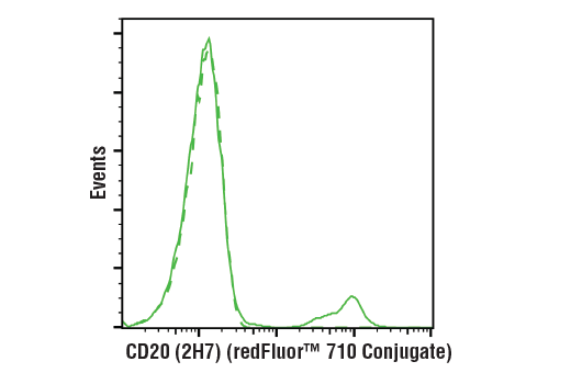 Flow Cytometry Image 2: CD20 (2H7) Mouse mAb (redFluor™ 710 Conjugate)