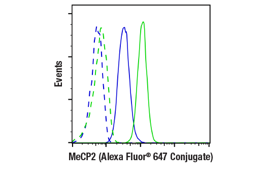 Flow Cytometry Image 1: MeCP2 (D4F3) XP® Rabbit mAb (Alexa Fluor® 647 Conjugate)