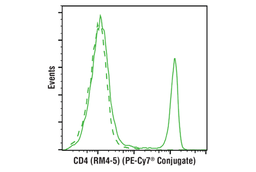 Flow Cytometry Image 1: CD4 (RM4-5) Rat mAb (PE-Cy7® Conjugate)
