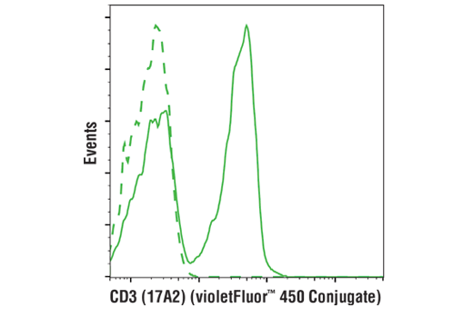 Flow Cytometry Image 2: CD3 (17A2) Rat mAb (violetFluor™ 450 Conjugate)