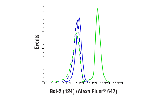 Flow Cytometry Image 1: Mouse (E7Q5L) mAb IgG2b Isotype Control (Alexa Fluor® 647 Conjugate)