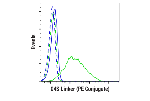Flow Cytometry Image 3: G4S Linker (E7O2V) Rabbit mAb (PE Conjugate)