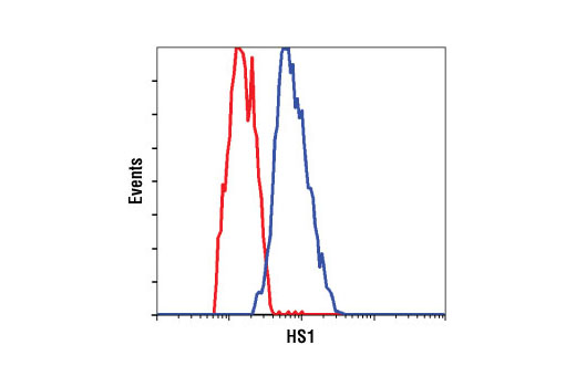 Flow Cytometry Image 1: HS1 (D83A8) XP® Rabbit mAb (Human Specific)